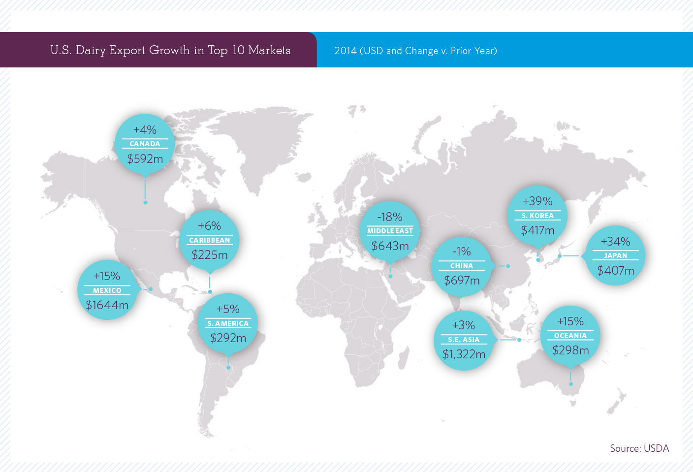 US Dairy Export Growth in Top 10 Markets